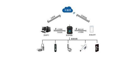 智能無源電子鎖 物聯網時代的顛覆性安全守護，與指紋鎖的科技分野